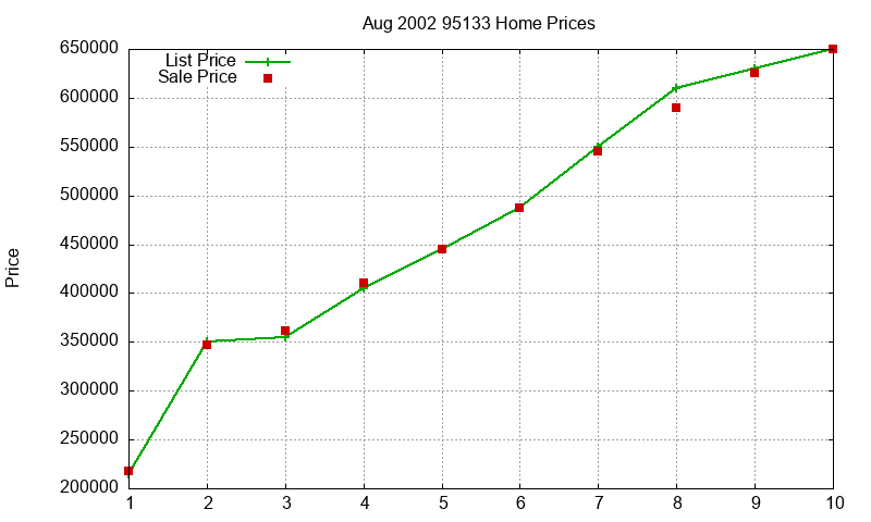 95133 Homes Just Sold 2002-08