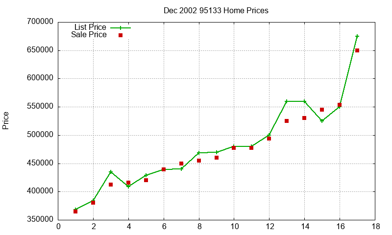 95133 Homes Just Sold 2002-12