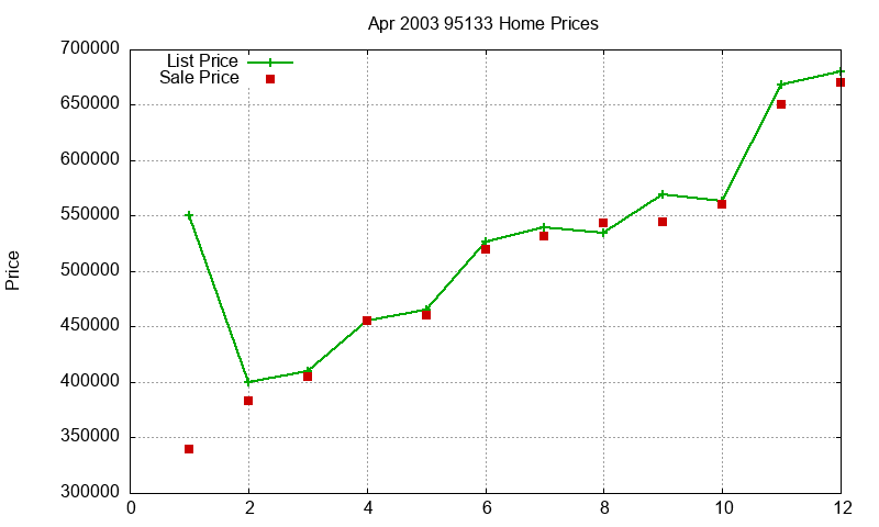 95133 Homes Just Sold 2003-04