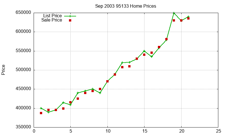 95133 Homes Just Sold 2003-09