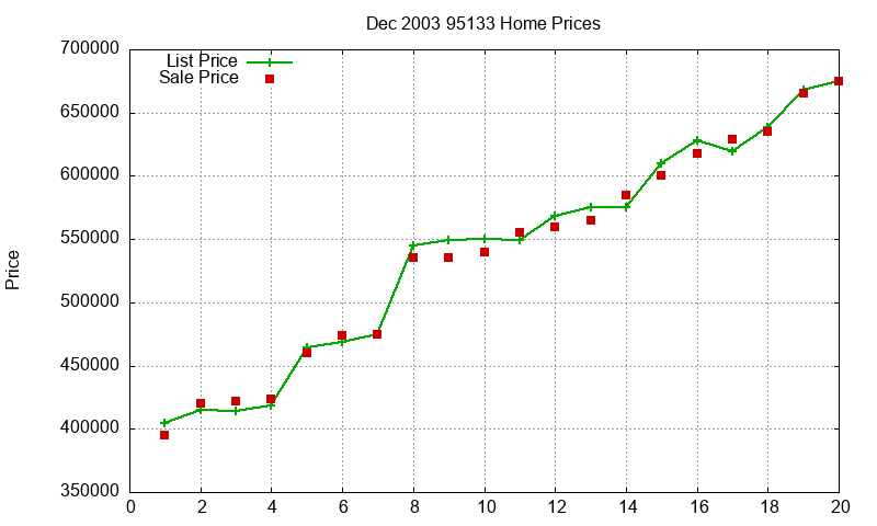 95133 Homes Just Sold 2003-12