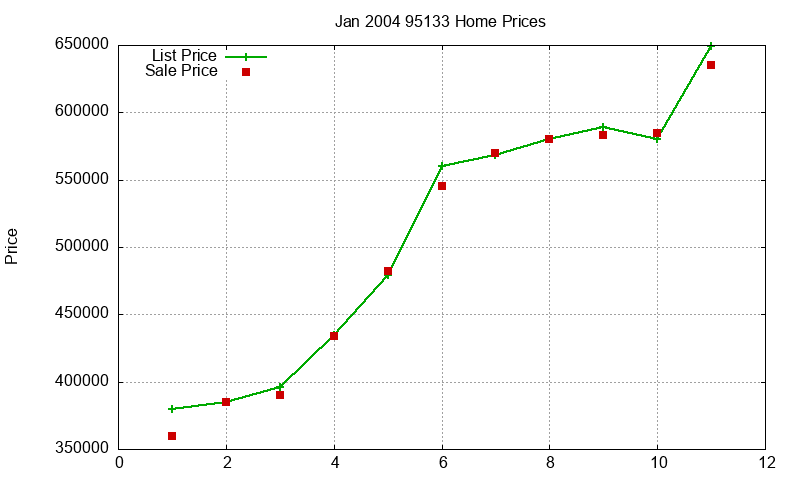 95133 Homes Just Sold 2004-01