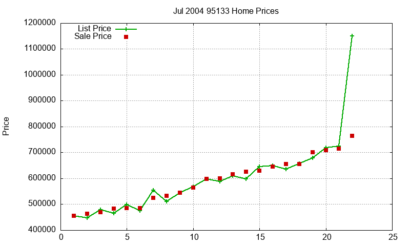 95133 Homes Just Sold 2004-07