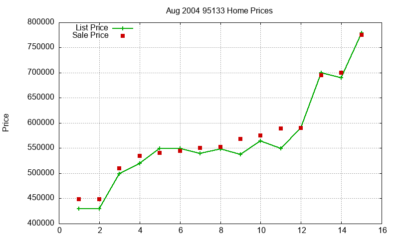 95133 Homes Just Sold 2004-08