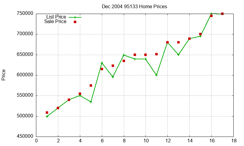 95133 Homes Just Sold 2004-12