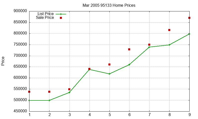 95133 Homes Just Sold 2005-03 95133 Homes Just Sold 2005-03