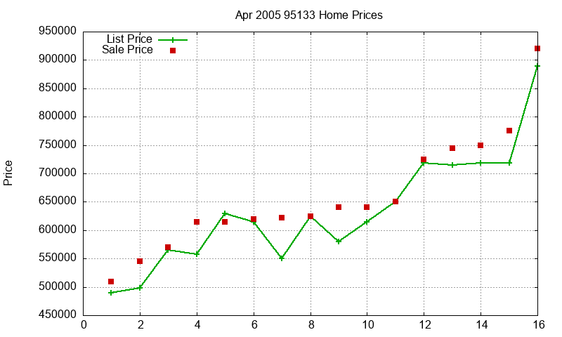 95133 Homes Just Sold 2005-04