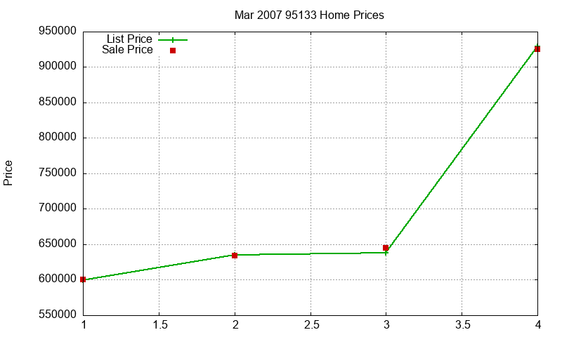 95133 Homes Just Sold 2007-03