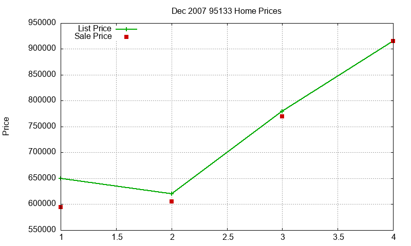 95133 Homes Just Sold 2007-12
