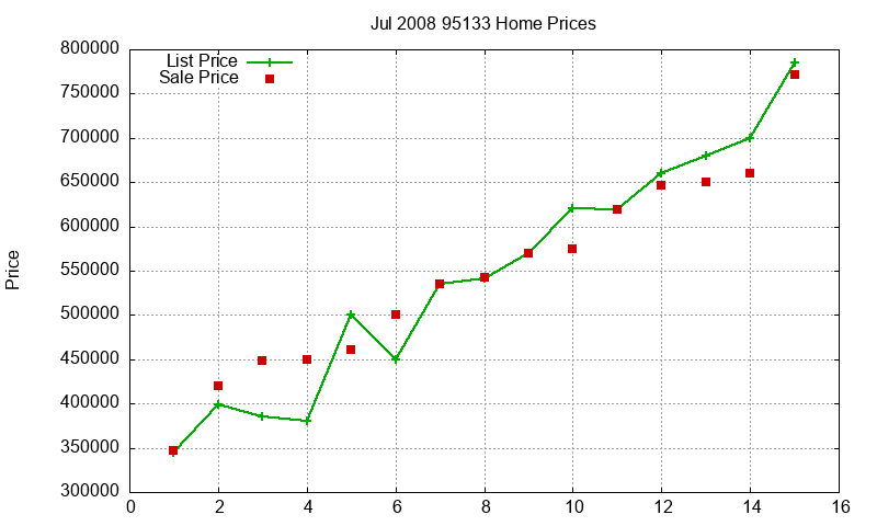 95133 Homes Just Sold 2008-07