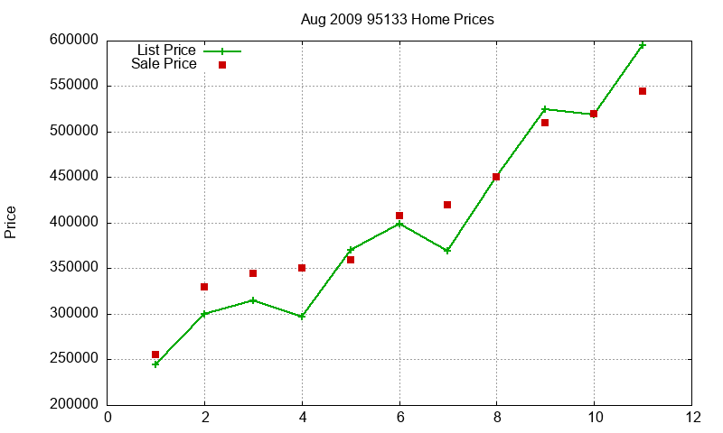 95133 Homes Just Sold 2009-08 95133 Homes Just Sold 2009-08