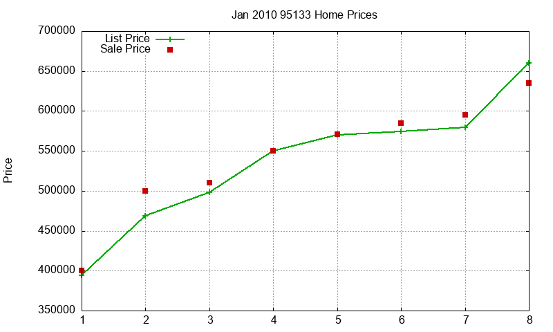95133 Homes Just Sold 2010-01