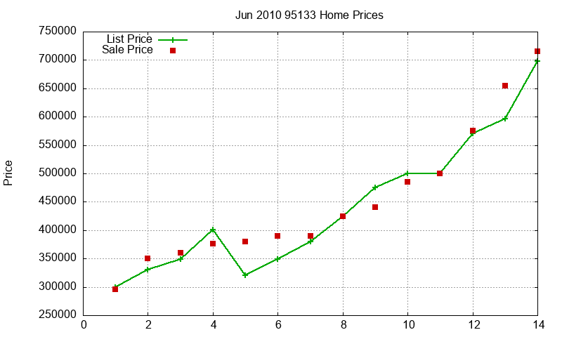 95133 Homes Just Sold 2010-06