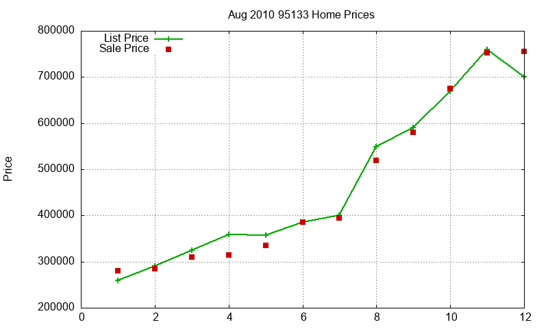 95133 Homes Just Sold 2010-08