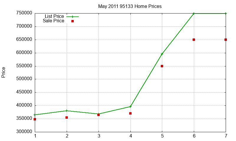 95133 Homes Just Sold 2011-05