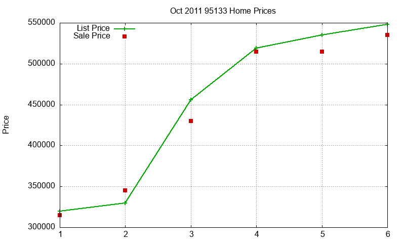 95133 Homes Just Sold 2011-10