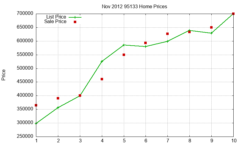 95133 Homes Just Sold 2012-11