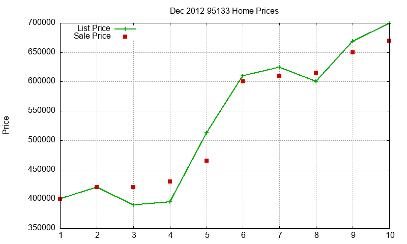 95133 Homes Just Sold 2012-12