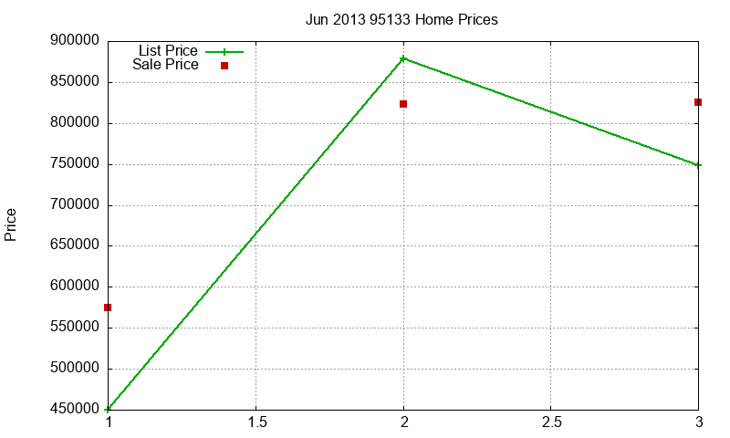 95133 Homes Just Sold 2013-06