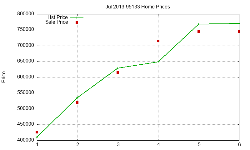 95133 Homes Just Sold 2013-07