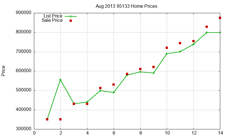 95133 Homes Just Sold 2013-08