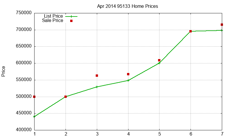 95133 Homes Just Sold 2014-04