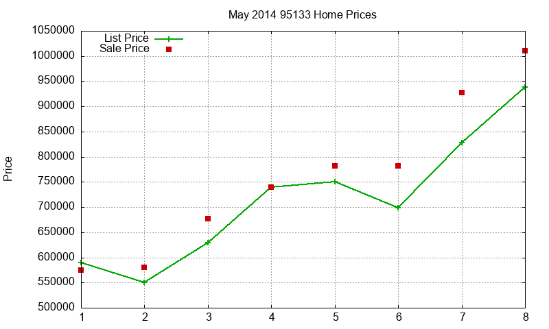 95133 Homes Just Sold 2014-05