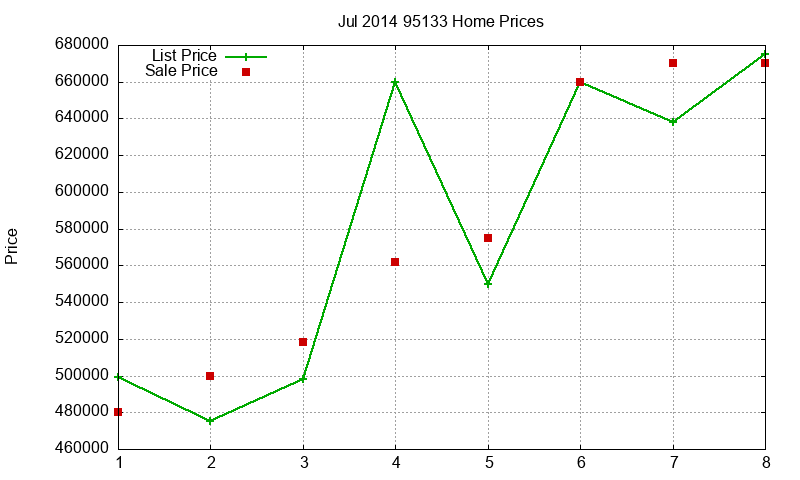 95133 Homes Just Sold 2014-07