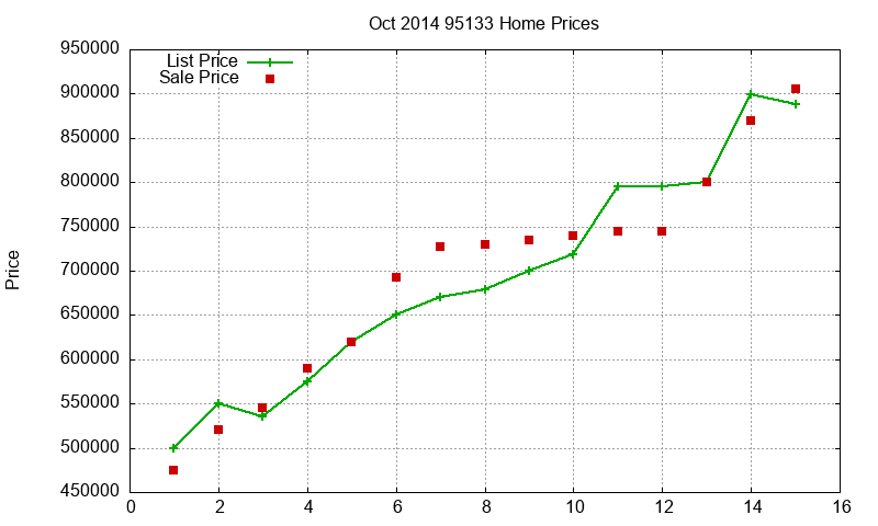 95133 Homes Just Sold 2014-10