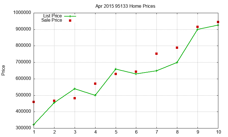 95133 Homes Just Sold 2015-04
