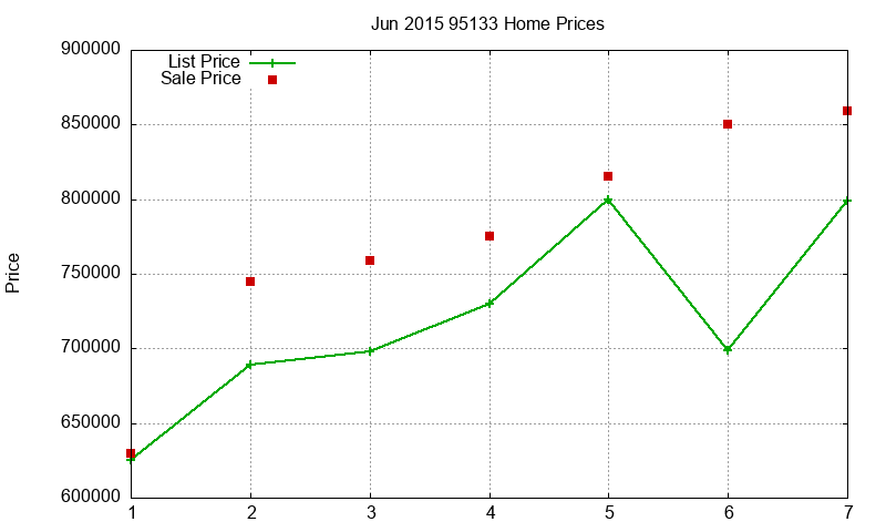 95133 Homes Just Sold 2015-06