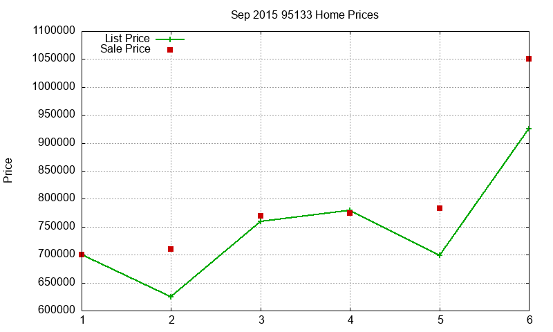 95133 Homes Just Sold 2015-09 95133 Homes Just Sold 2015-09
