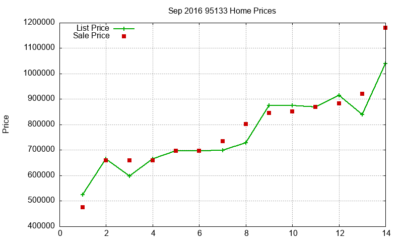 95133 Homes Just Sold 2016-09