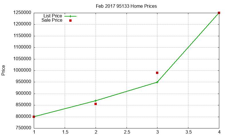 95133 Homes Just Sold 2017-02