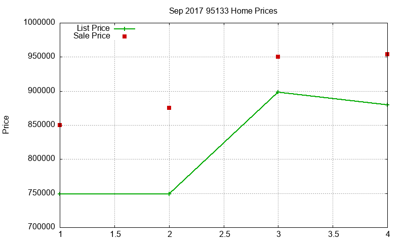 95133 Homes Just Sold 2017-09