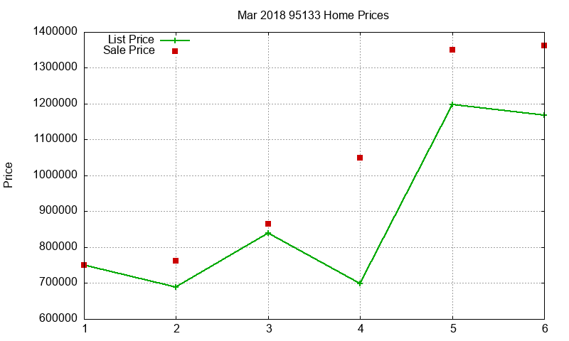 95133 Homes Just Sold 2018-03