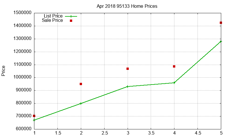 95133 Homes Just Sold 2018-04
