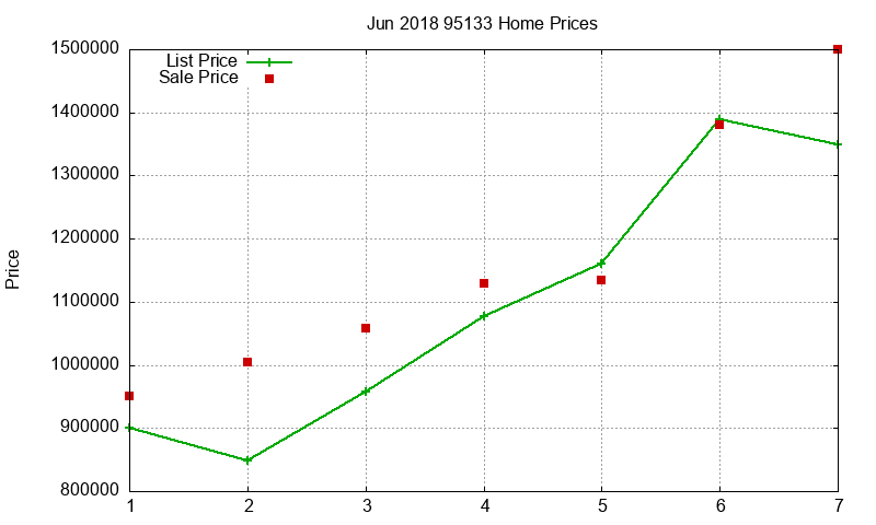 95133 Homes Just Sold 2018-06