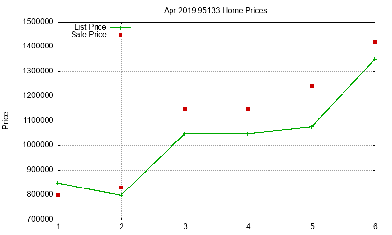 95133 Homes Just Sold 2019-04 95133 Homes Just Sold 2019-04