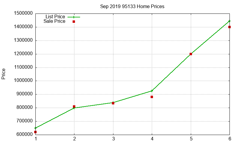 95133 Homes Just Sold 2019-09