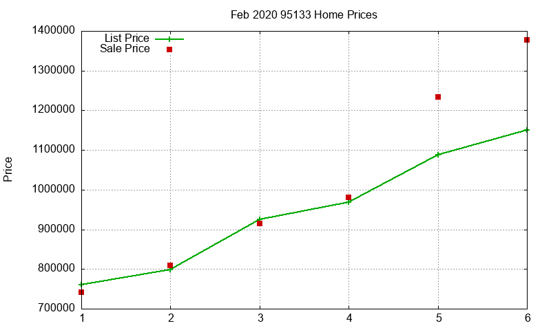 95133 Homes Just Sold 2020-02