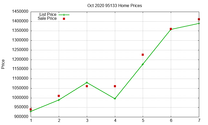 95133 Homes Just Sold 2020-10