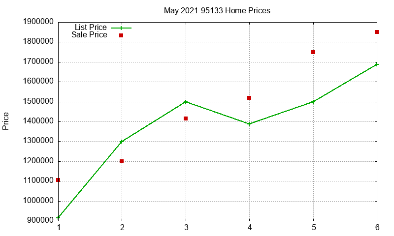95133 Homes Just Sold 2021-05