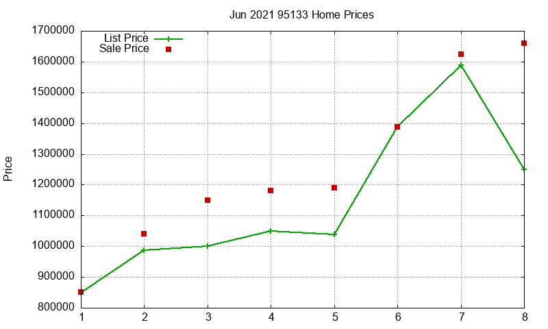 95133 Homes Just Sold 2021-06 95133 Homes Just Sold 2021-06