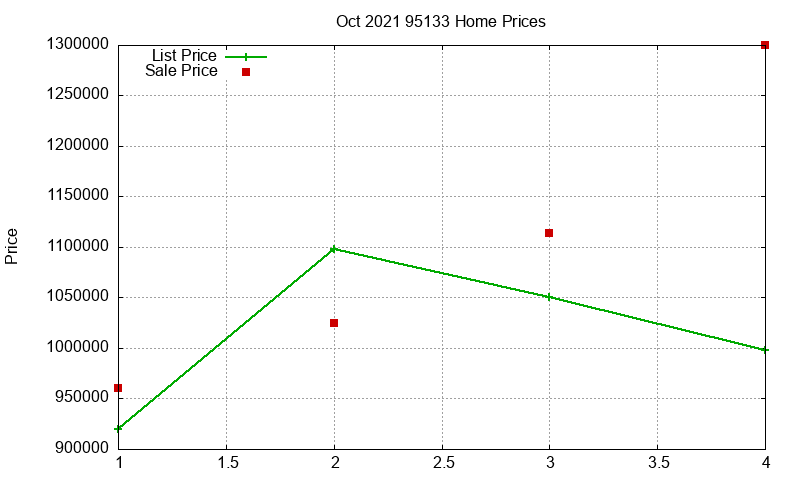 95133 Homes Just Sold 2021-10