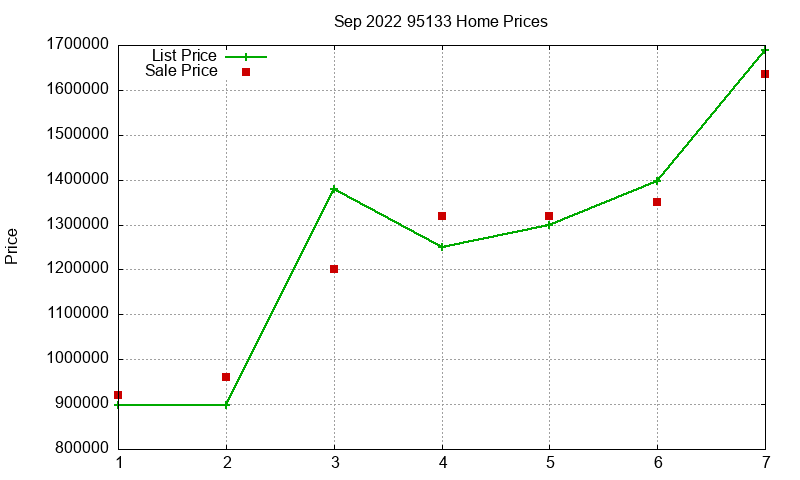 95133 Homes Just Sold 2022-09