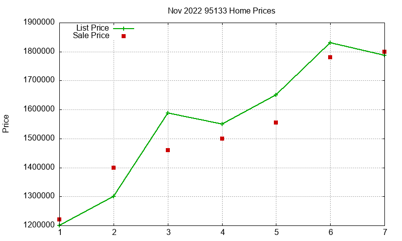 95133 Homes Just Sold 2022-11