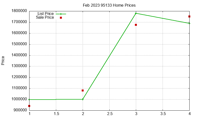 95133 Homes Just Sold 2023-02