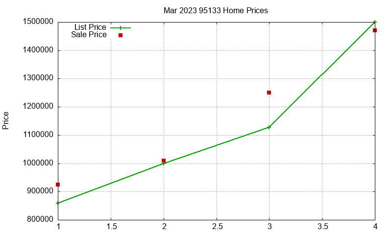 95133 Homes Just Sold 2023-03