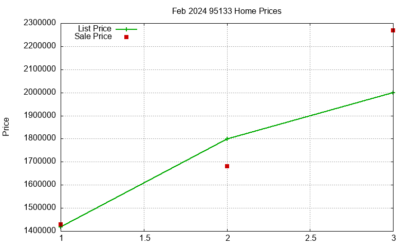95133 Homes Just Sold 2024-02